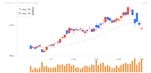 伊藤ハム米久ホールディングス(2296)の日足チャート