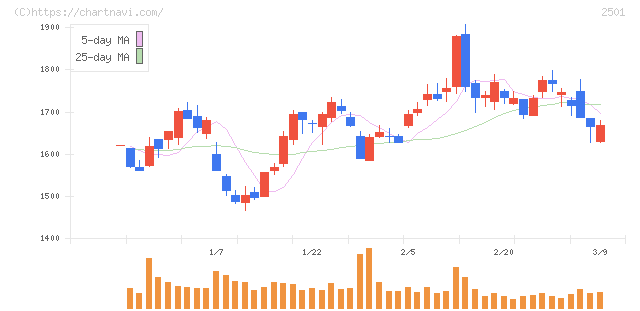 サッポロホールディングス(2501)の日足チャート