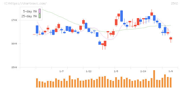 アサヒグループホールディングス(2502)の日足チャート