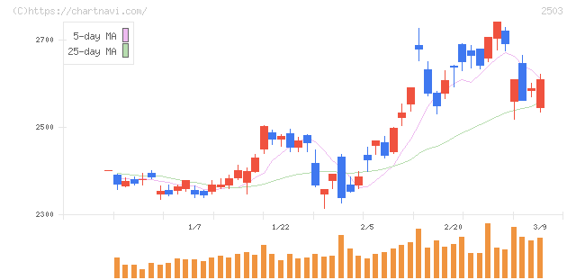 キリンホールディングス(2503)の日足チャート
