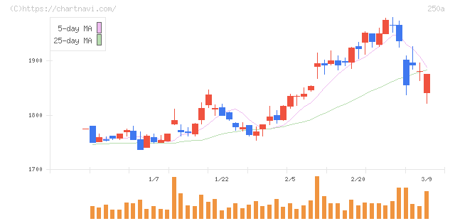 シマダヤ(250A)の日足チャート