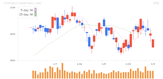 宝ホールディングス(2531)の日足チャート