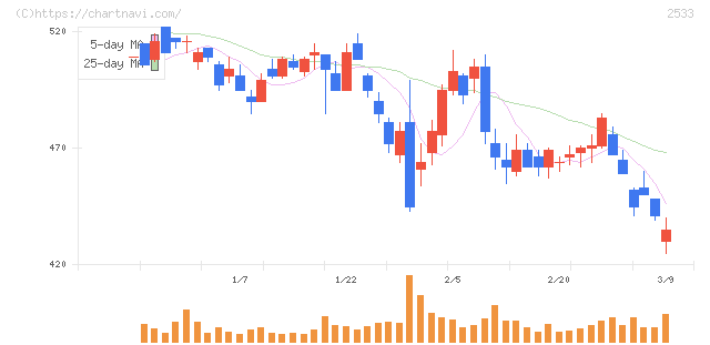 オエノンホールディングス(2533)の日足チャート