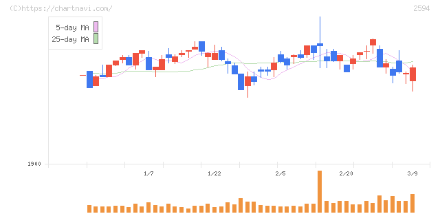 キーコーヒー(2594)の日足チャート