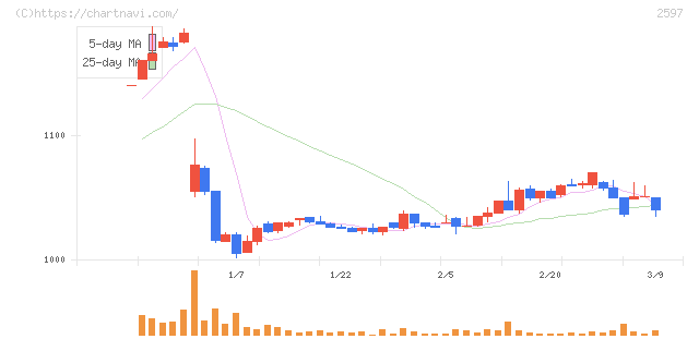 ユニカフェ(2597)の日足チャート