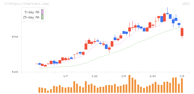 日清オイリオグループ(2602)の日足チャート