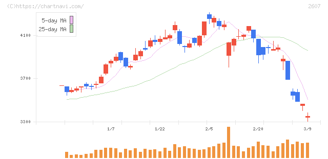 不二製油(2607)の日足チャート