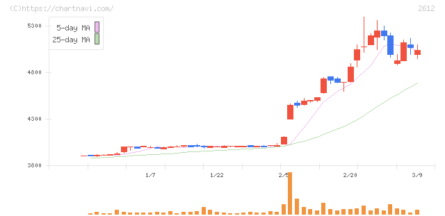 かどや製油(2612)の日足チャート