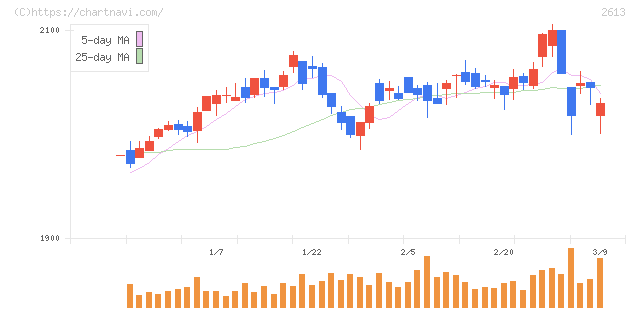Ｊ－オイルミルズ(2613)の日足チャート