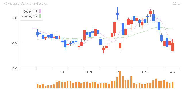 キッコーマン(2801)の日足チャート