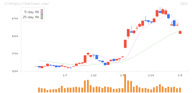 味の素(2802)の日足チャート