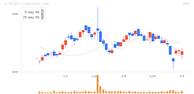 ブルドックソース(2804)の日足チャート