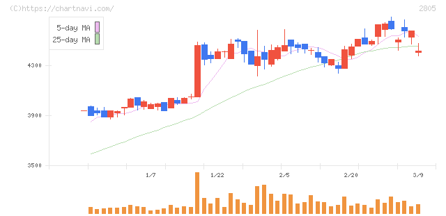 ヱスビー食品(2805)の日足チャート