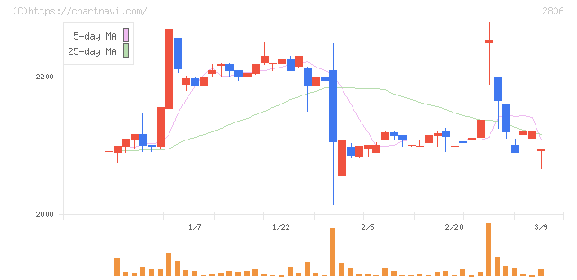 ユタカフーズ(2806)の日足チャート