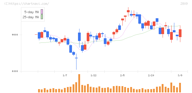 キユーピー(2809)の日足チャート