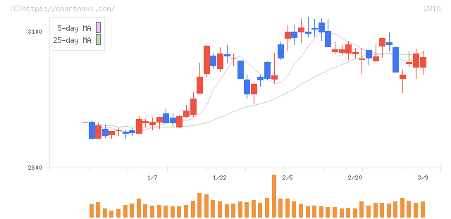 ハウス食品グループ本社(2810)の日足チャート
