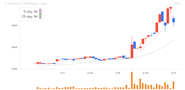 和弘食品(2813)の日足チャート