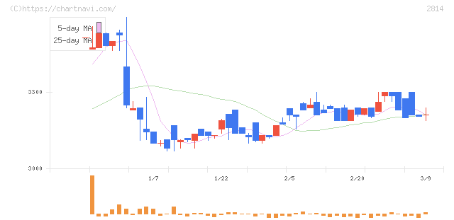 佐藤食品工業(2814)の日足チャート