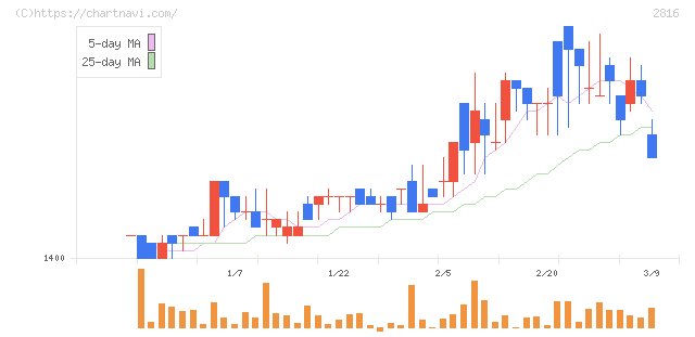 ダイショー(2816)の日足チャート