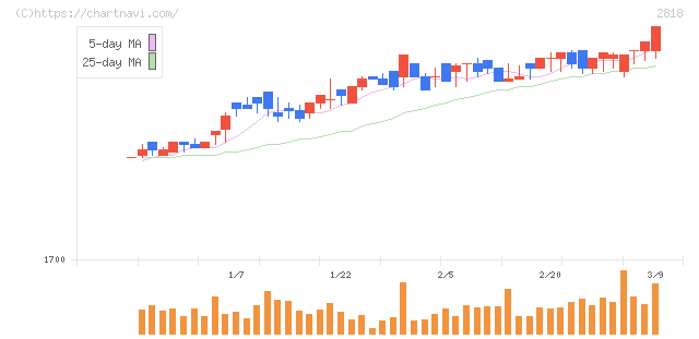 ピエトロ(2818)の日足チャート