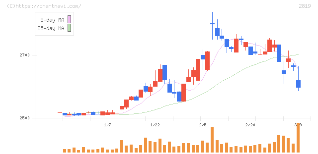 エバラ食品工業(2819)の日足チャート