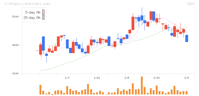 やまみ(2820)の日足チャート