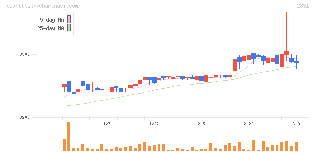 はごろもフーズ(2831)の日足チャート