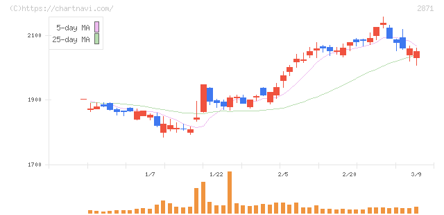 ニチレイ(2871)の日足チャート