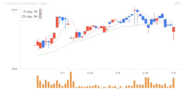 セイヒョー(2872)の日足チャート