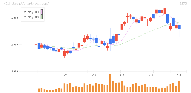 東洋水産(2875)の日足チャート