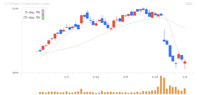 イートアンドホールディングス(2882)の日足チャート