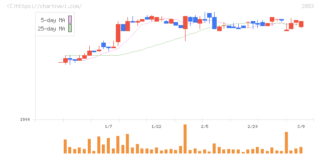 大冷(2883)の日足チャート