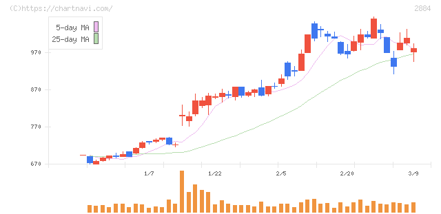 ヨシムラ・フード・ホールディングス(2884)の日足チャート