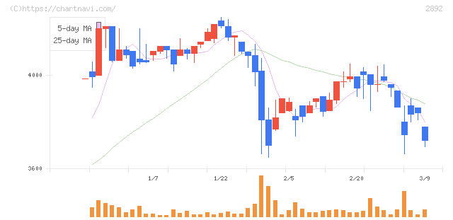 日本食品化工(2892)の日足チャート