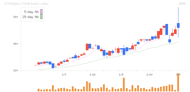 石井食品(2894)の日足チャート