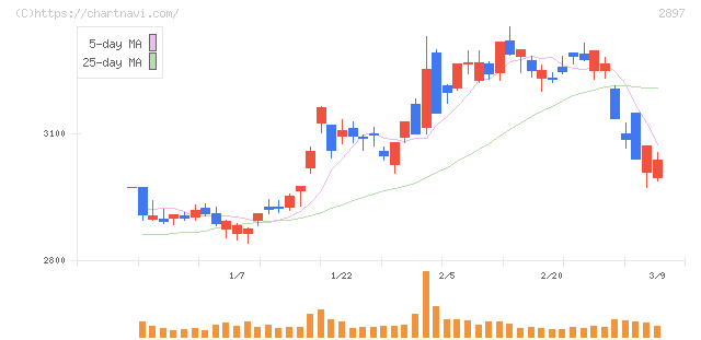 日清食品ホールディングス(2897)の日足チャート