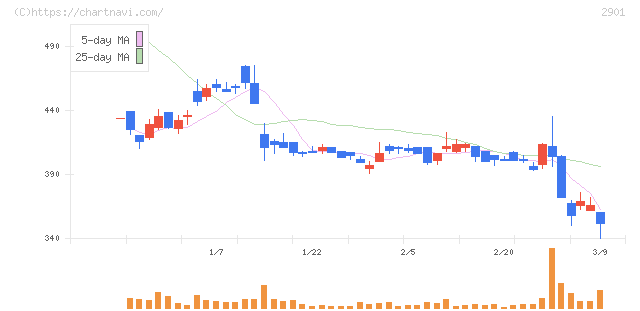 ウェルディッシュ(2901)の日足チャート