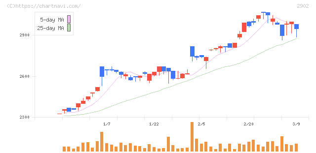 太陽化学(2902)の日足チャート