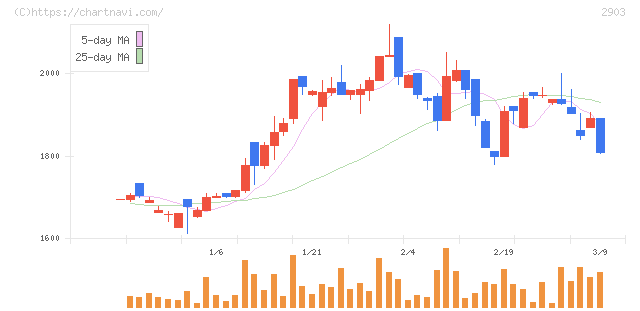 シノブフーズ(2903)の日足チャート
