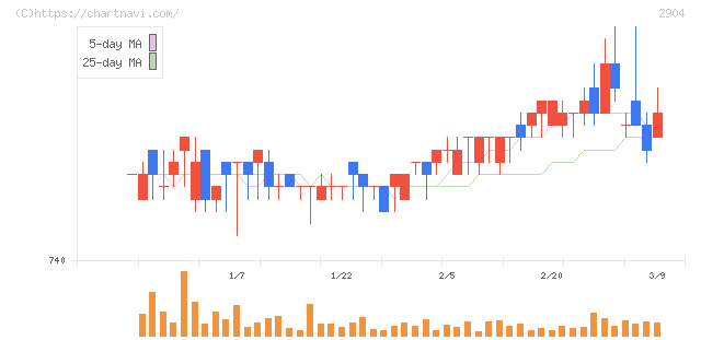 一正蒲鉾(2904)の日足チャート