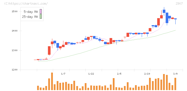 あじかん(2907)の日足チャート