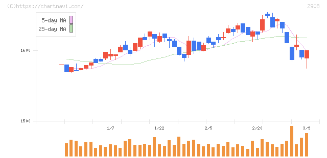 フジッコ(2908)の日足チャート
