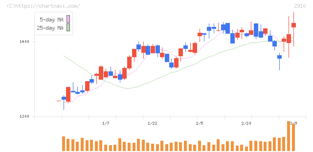 ロック・フィールド(2910)の日足チャート