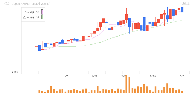 旭松食品(2911)の日足チャート