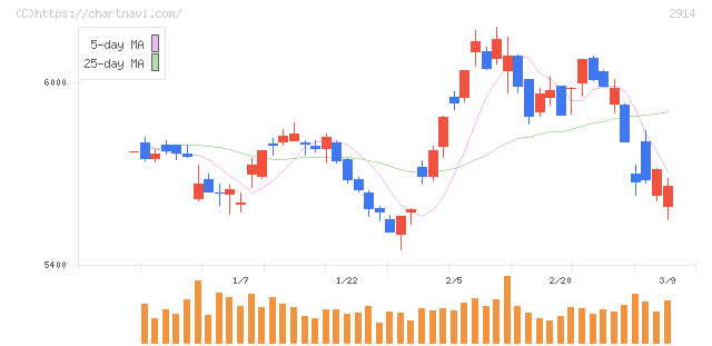 ＪＴ(2914)の日足チャート