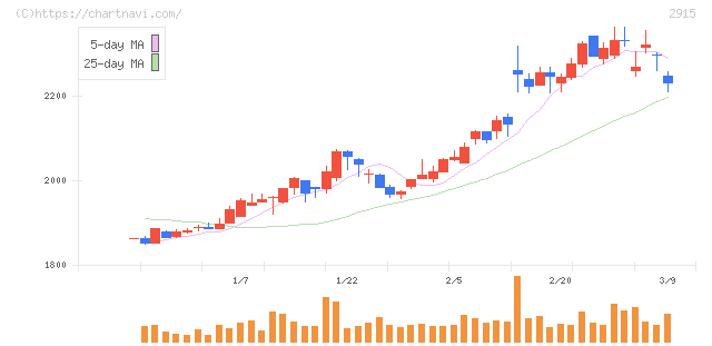 ケンコーマヨネーズ(2915)の日足チャート