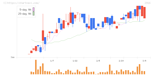 仙波糖化工業(2916)の日足チャート
