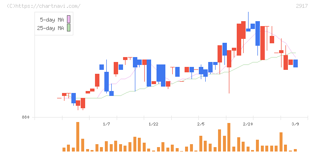大森屋(2917)の日足チャート