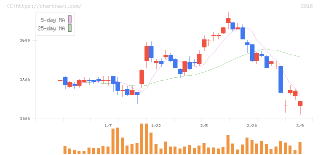 わらべや日洋ホールディングス(2918)の日足チャート
