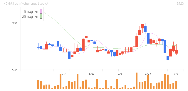 サトウ食品(2923)の日足チャート